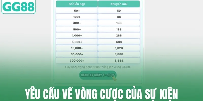 Yêu cầu về vòng cược của sự kiện